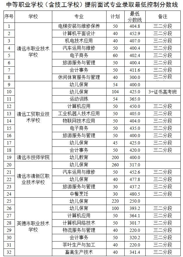 2021清远中考志愿填报指南（入口+分数线+志愿代码）