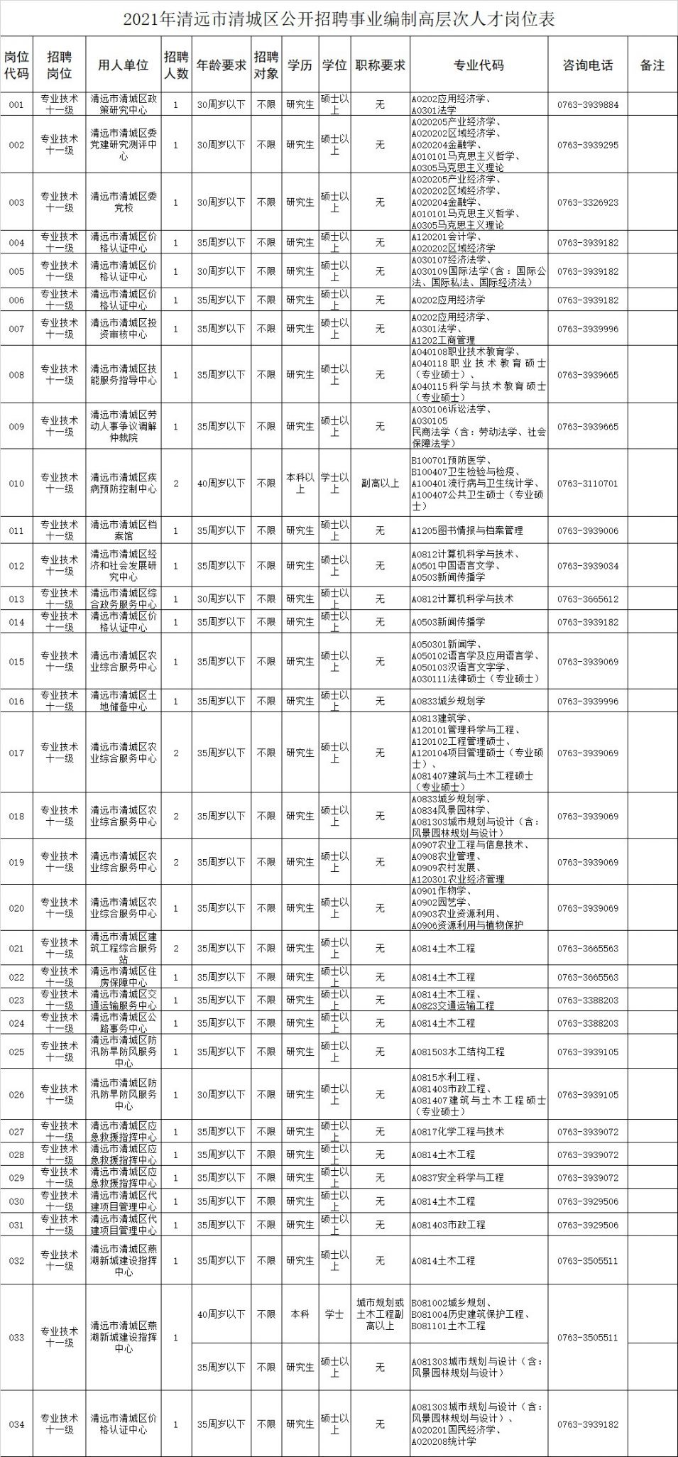 清远市清城区人才储备中心公开招聘事业编制39名