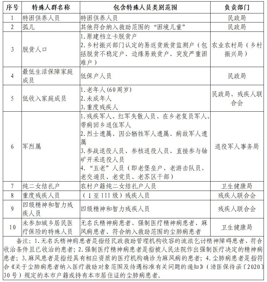 清远市2022特殊人群城乡居民医疗保险范围