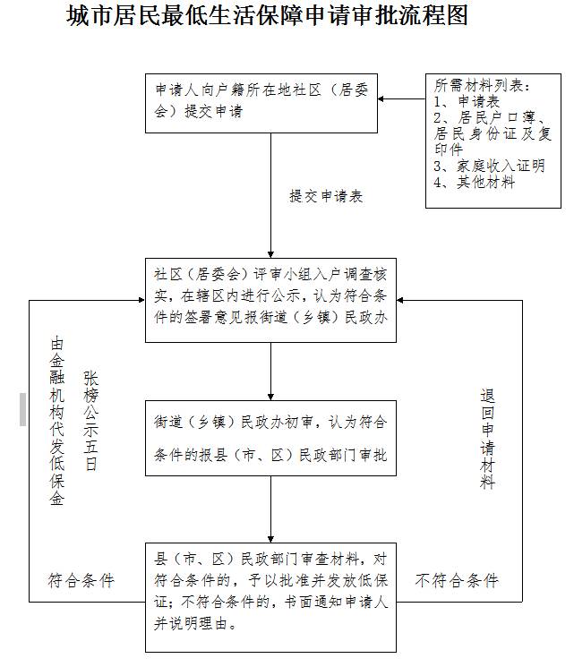 石狮城市居民最低生活保障申请审批流程图