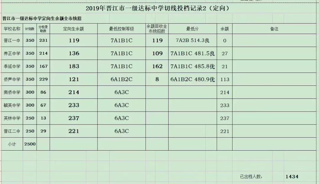 2020晋江一中养正中学中考录取分数线