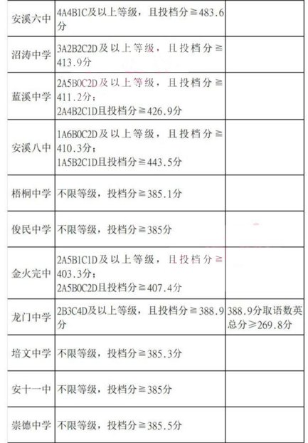 2020安溪二级达标高中及普高录取分数线