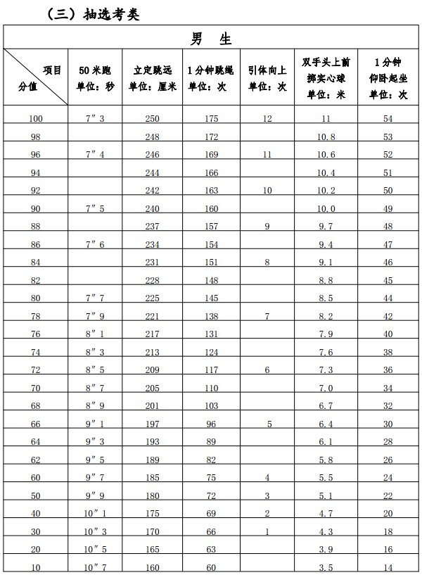 中考体育分值逐步提升 利弊分析