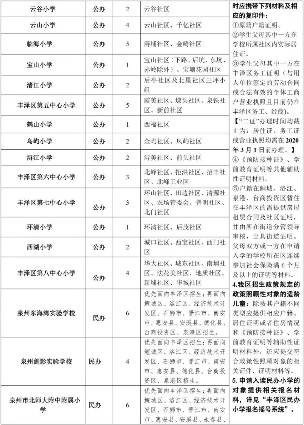 2021泉州丰泽区小学划片一览