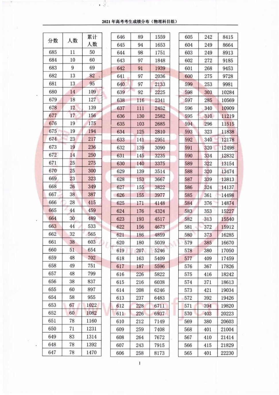 2021福建高考分数排名查询- 泉州本地宝