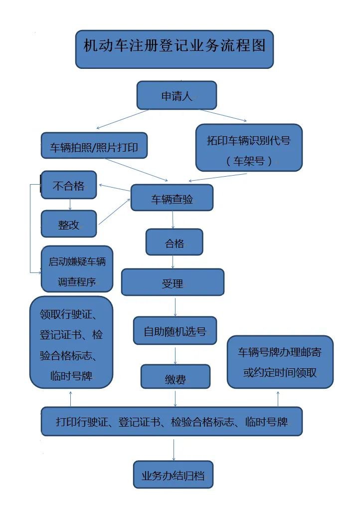 泉州电动摩托车上牌登记流程