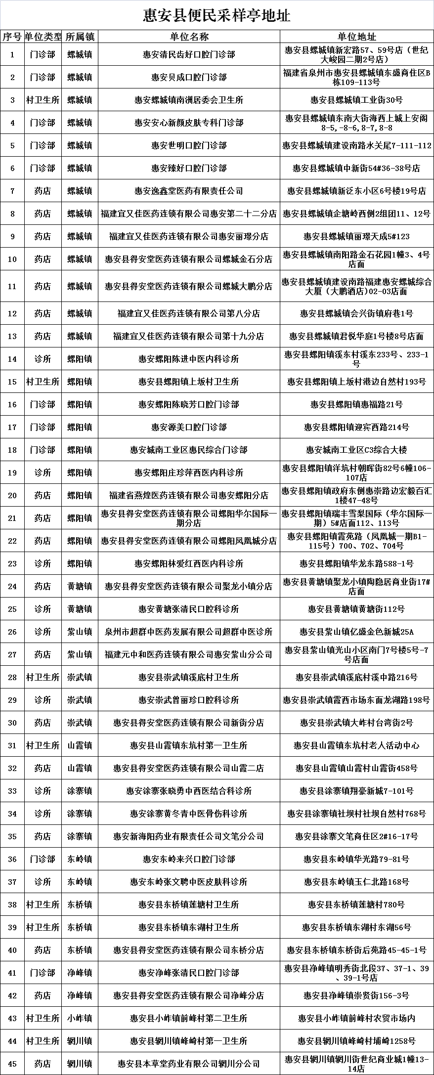 惠安县便民核酸采样亭具体位置（更新于5月10日）