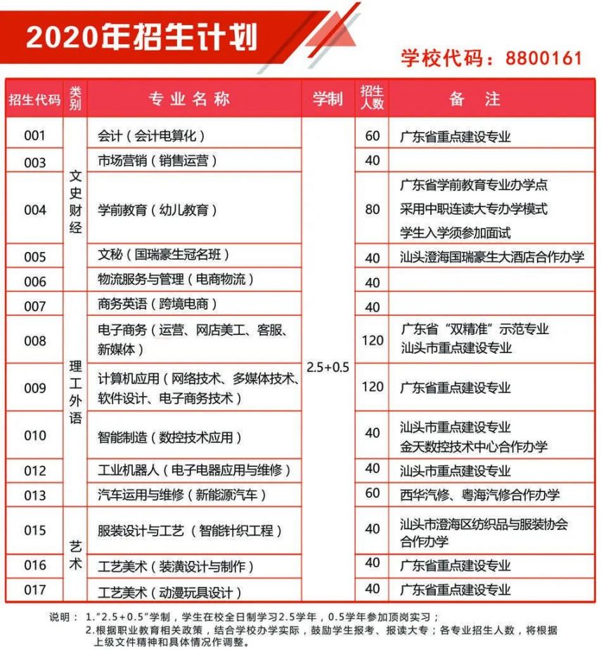 2020汕头市澄海职业技术学校招生计划