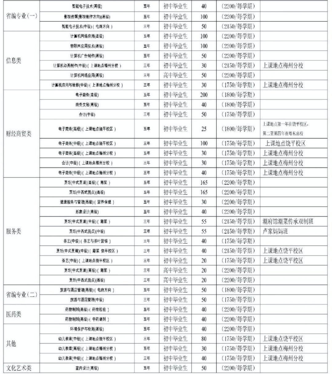 2021广东省粤东技师学院招生计划专业人数