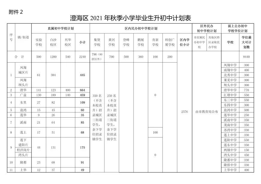 2021汕头澄海区秋季小升初招生计划表