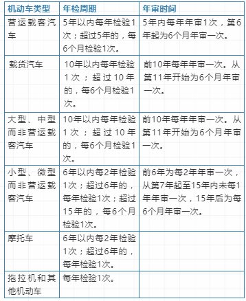 ③不同的车辆年检周期,年审时间不同