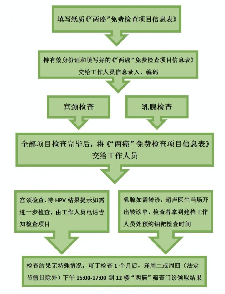 2021汕头金平区妇幼保健院两癌筛查流程指引