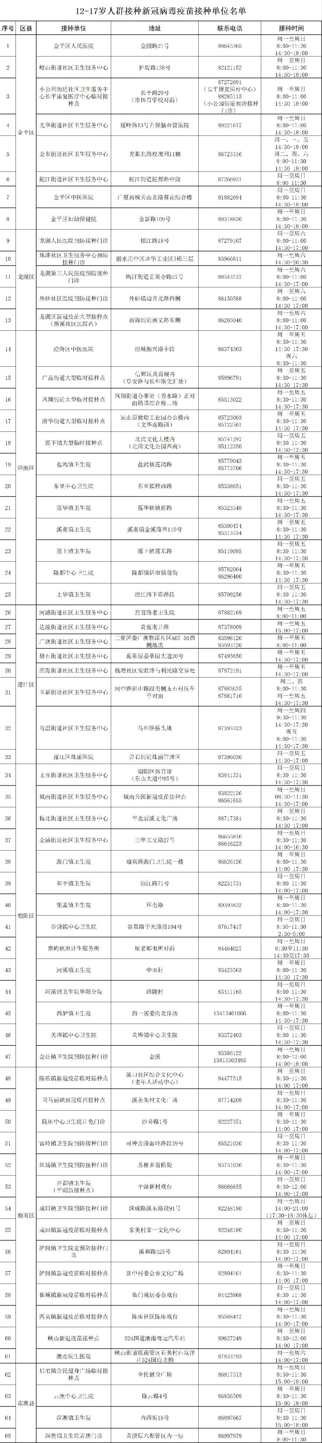 汕头市1217岁人群新冠疫苗接种点一览表