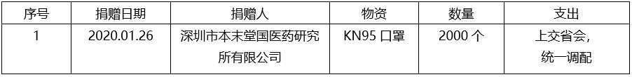 汕头新型肺炎项目红十字会捐赠公示