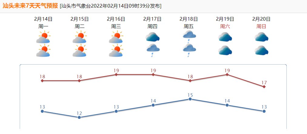 2022汕头情人节天气怎么样？