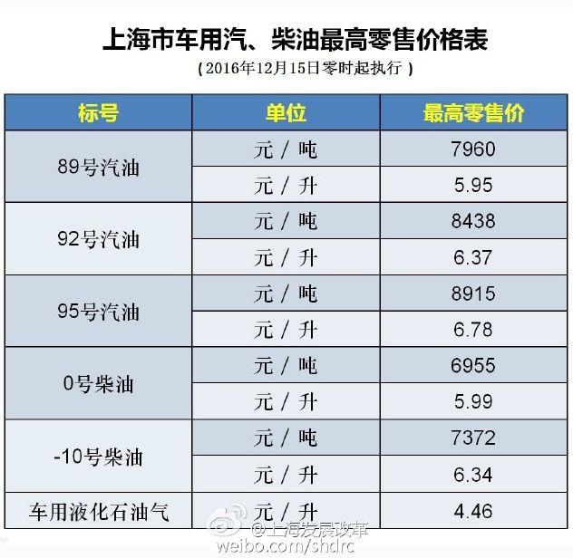 上海油价调整最新消息:12月15日92号汽油涨至