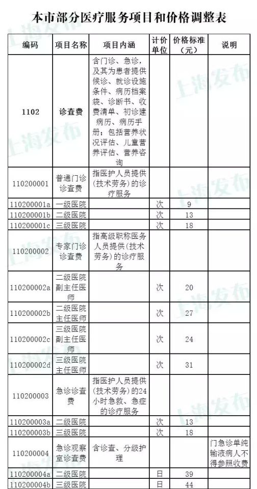 上海門診診查費(fèi)及部分醫(yī)療服務(wù)價(jià)格調(diào)整(價(jià)格表)