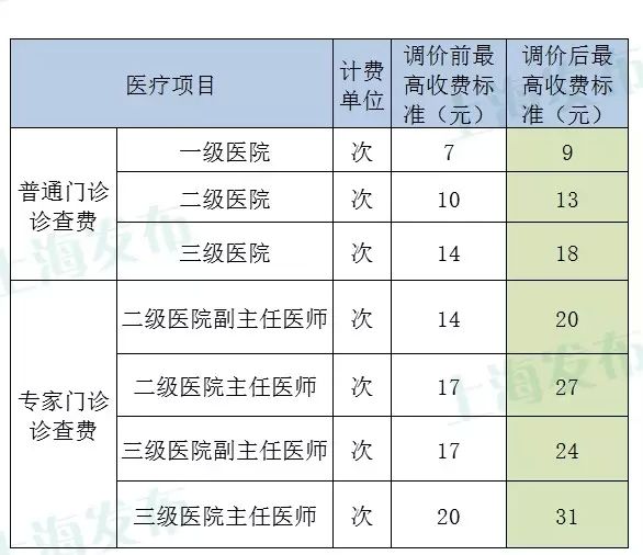 上海門診診查費(fèi)及部分醫(yī)療服務(wù)價(jià)格調(diào)整(價(jià)格表)