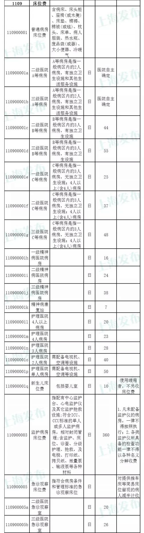 上海門診診查費(fèi)及部分醫(yī)療服務(wù)價(jià)格調(diào)整(價(jià)格表)