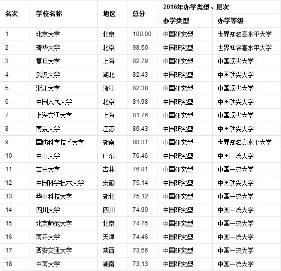 2016中国大学排名完整榜单公布TOP100