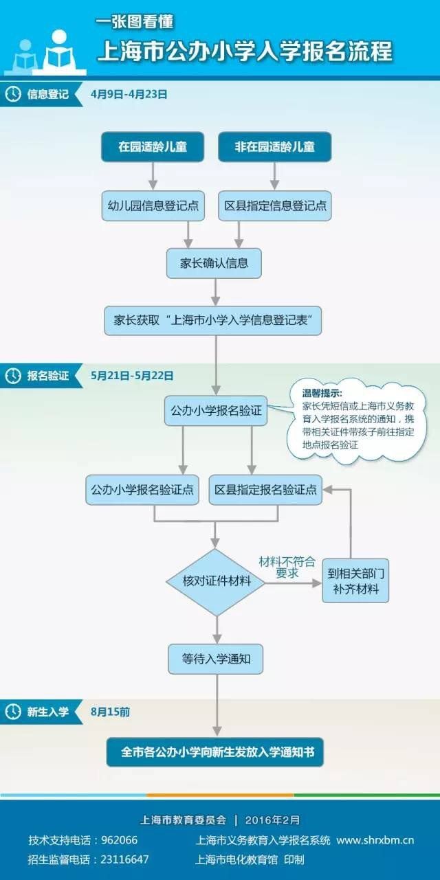 2016上海公办小学招生报名流程一览