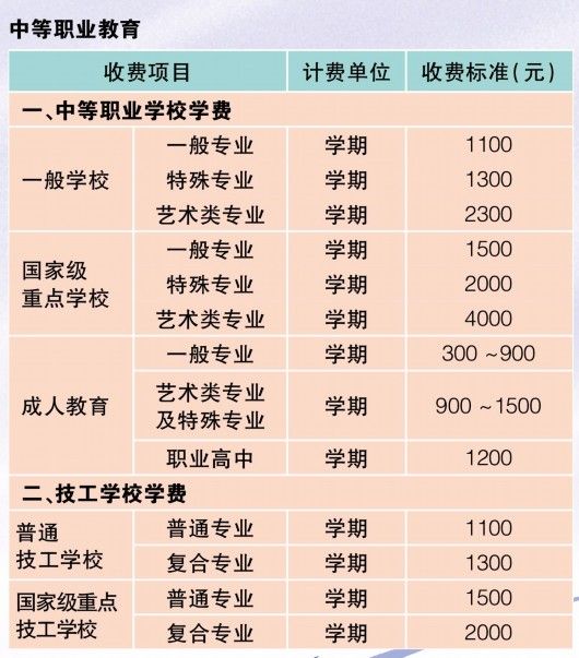 2016上海高中 中等职业学校学费收费标准一览