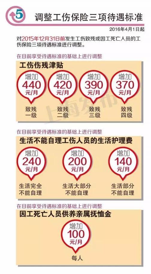 2016上海六大民生保障标准调高 最低工资上涨
