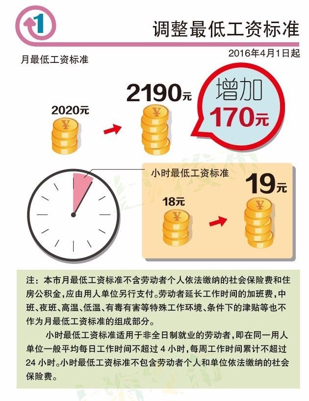 2016上海最低工资标准是多少钱