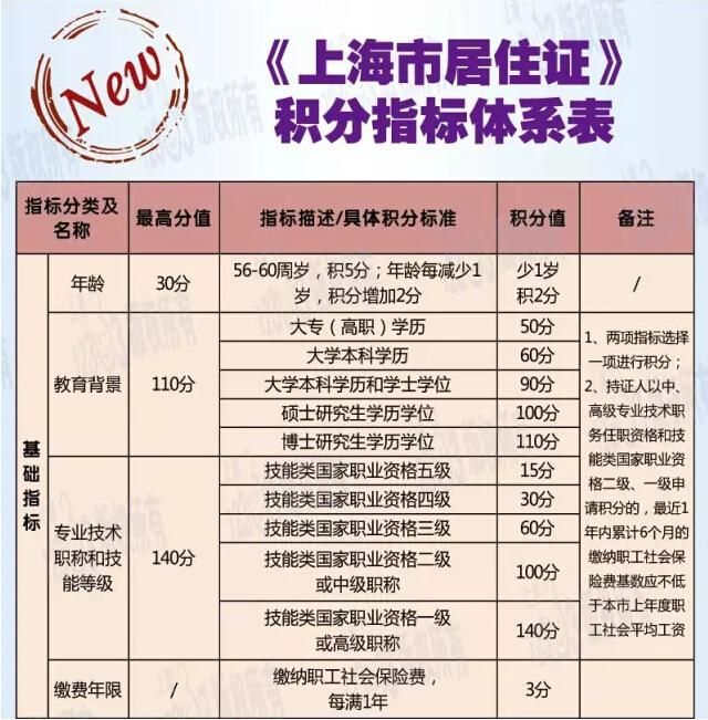 2016最新版外地户口上海上学及中高考的条件