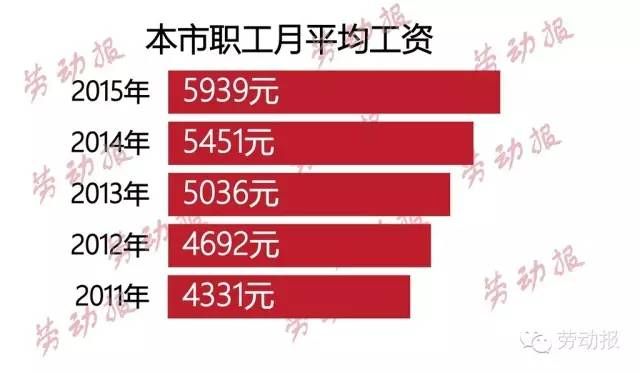 2015年上海平均工资是多少?