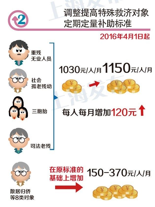 收入证明_上海低保收入(3)