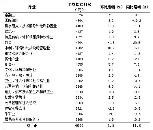 第一季度上海招聘平均月薪达4041元 金融IT行