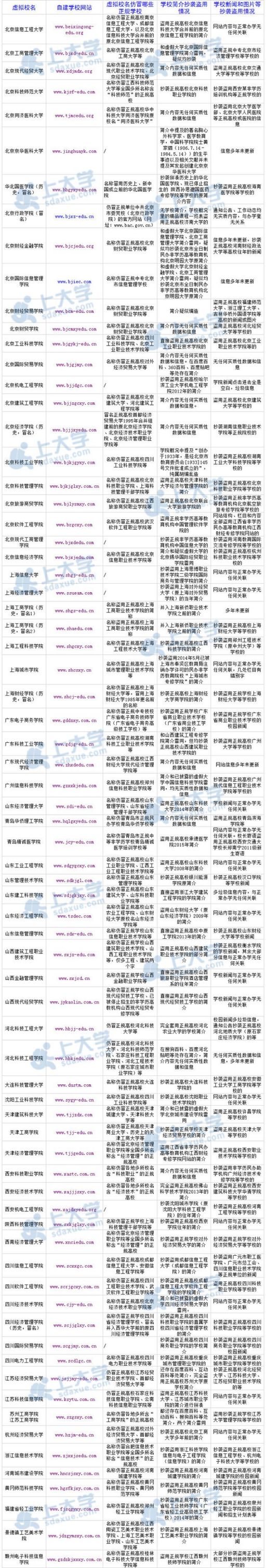 野鸡大学又遭曝光: 第五批中国虚假大学警示榜公布