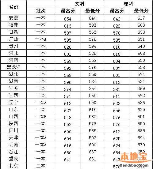 2016上海对外经贸大学分数线公布