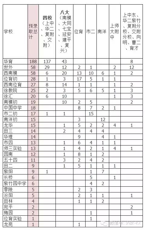2016年上海初中排名榜 从预录取看上海初中学