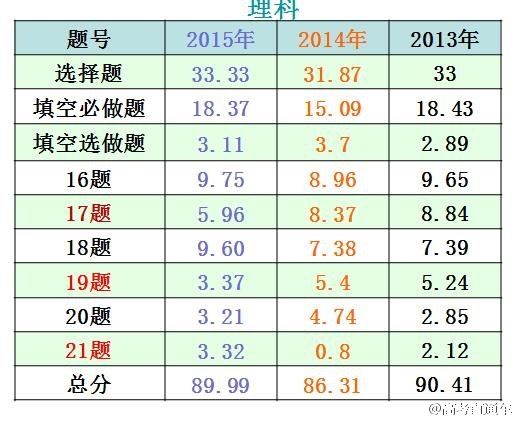 2016广东高考数学平均分55分 真的吗?
