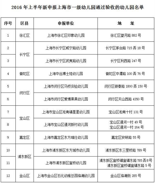 2016年上半年上海新增12所一级幼儿园(名单)