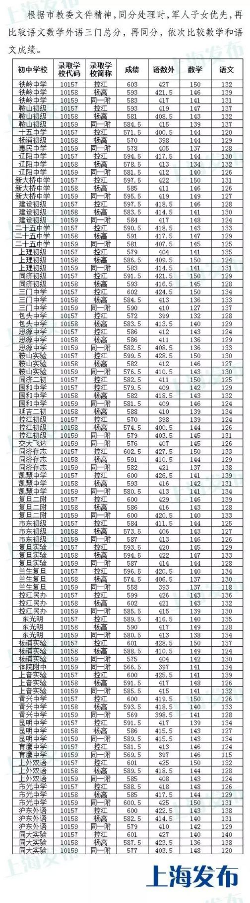 2016上海各区中考零志愿,高中v高中志愿分数线排名宁波名额公布外国语图片