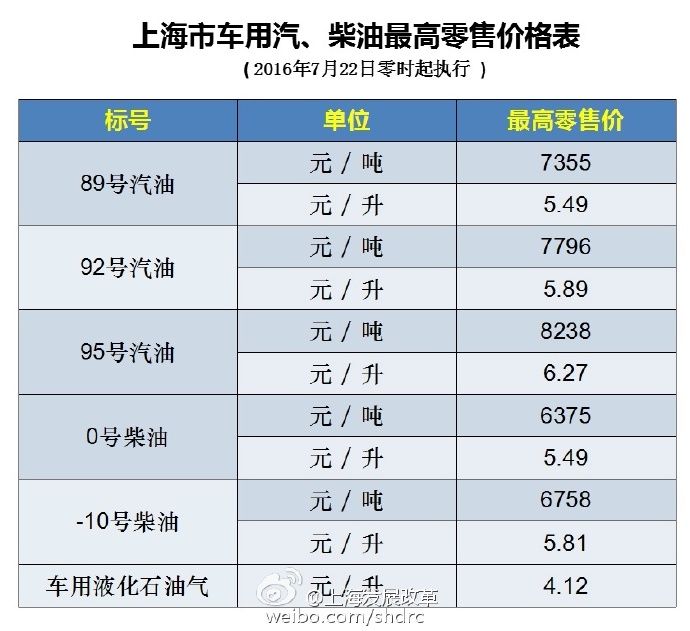 上海油价调整最新消息:7月22日 92号汽油降至5.89元