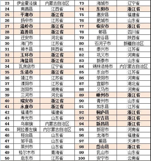 最新2016全国百强县名单发布:百强县排名详情