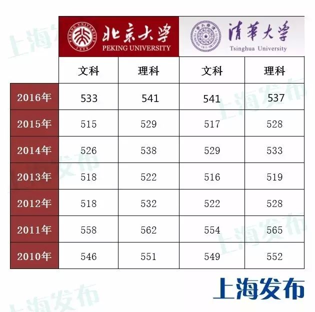 2016高考北大清华上海招生分数线及招生人数