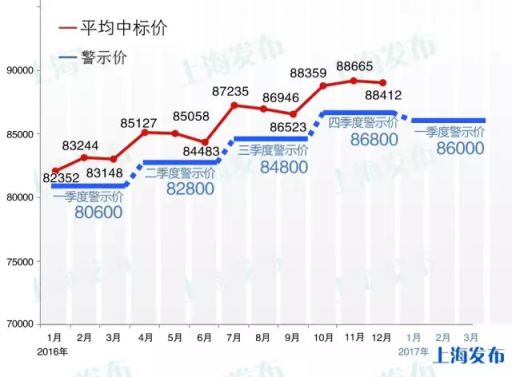 2017年1月沪牌拍卖时间房产新闻及警示价公布:86000元 12215辆