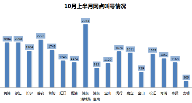 上海各区住房公积金业务办理排队情况在线查询