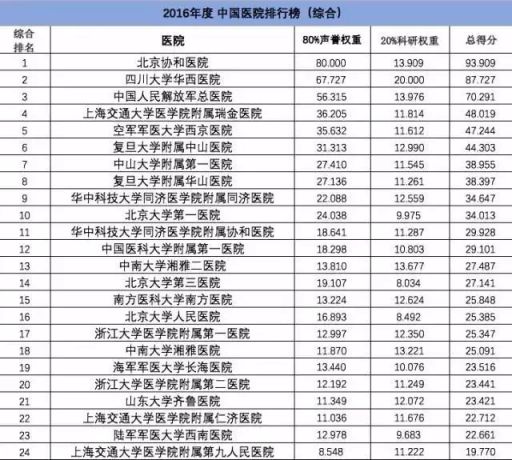 最新复旦大学版2016年度中国医院综合排行榜