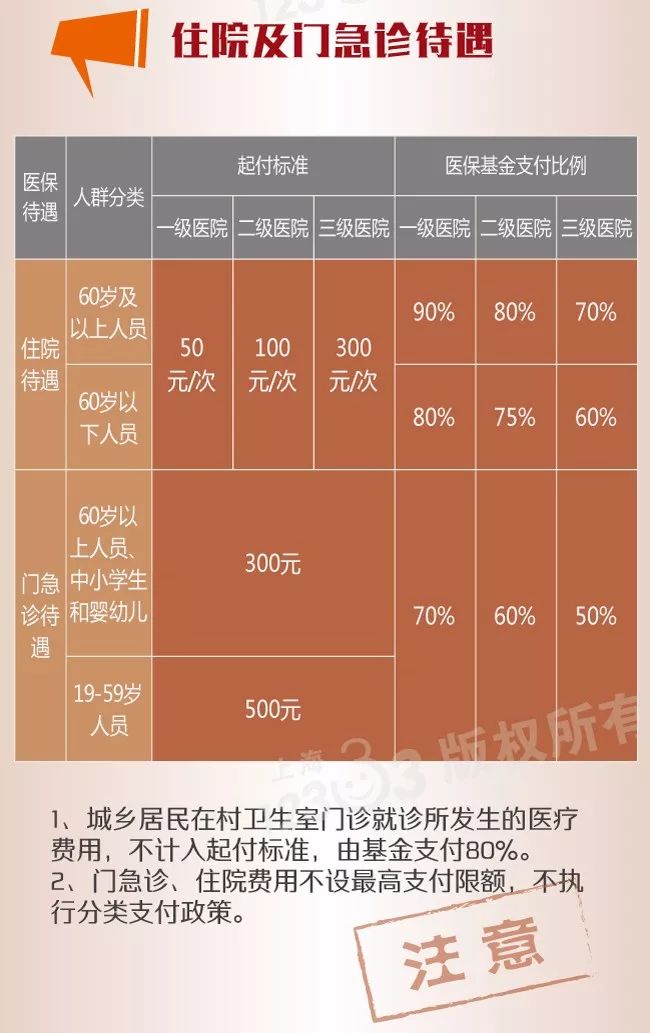 2018上海居民医保住院及门诊报销比例