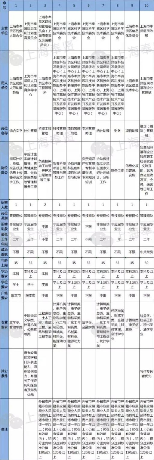 上海奉贤区事业单位招聘41名工作人员 11月2