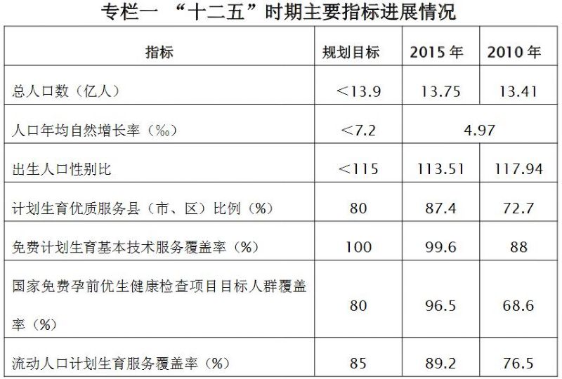 卫计委发布“十三五”全国计划生育事业发展规划|全文