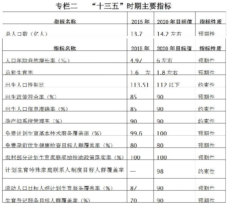 卫计委发布“十三五”全国计划生育事业发展规划|全文