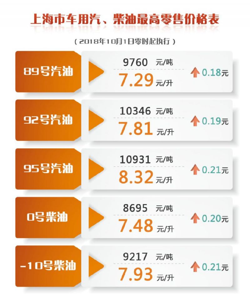 上海油价调整最新消息 10月1日期95号汽油涨至8.32元/升