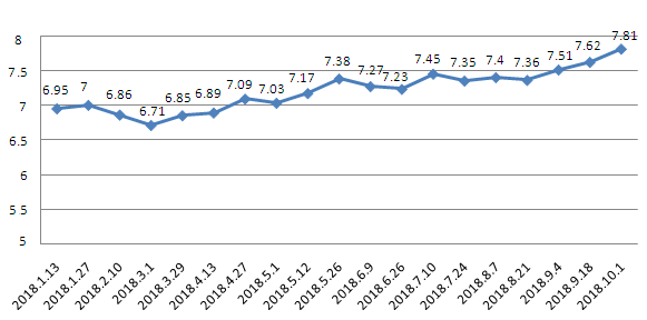 油价什么时候上调到8块 20181001073150_46463.png